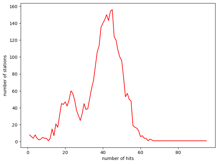 Request hit statistics showing the distribution of the 125100 requests on the 3228 evaluated stations