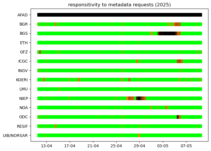 Responsiveness of all servers plotted with a granularity of 8h; green = 0% errors, orange = 10%, brown = 50%, black = 100%