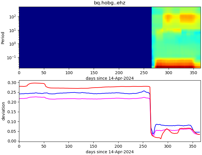 PPSD changes of vertical component, x-axis shows last 365 days (365=yesterday). Upper figure: color coded deviations from average. Lower figure: numerical deviations from average at low (red), mid (pink) and high (blue) frequencies.