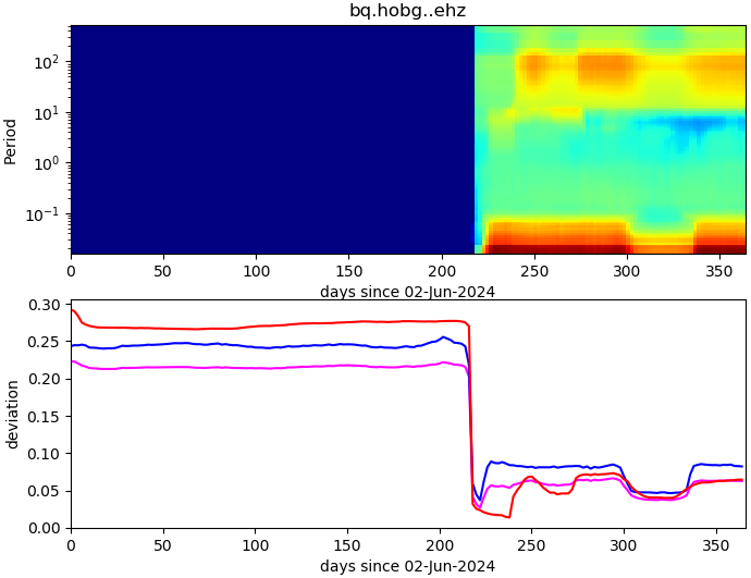 PPSD changes of vertical component, x-axis shows last 365 days (365=yesterday). Upper figure: color coded deviations from average. Lower figure: numerical deviations from average at low (red), mid (pink) and high (blue) frequencies.
