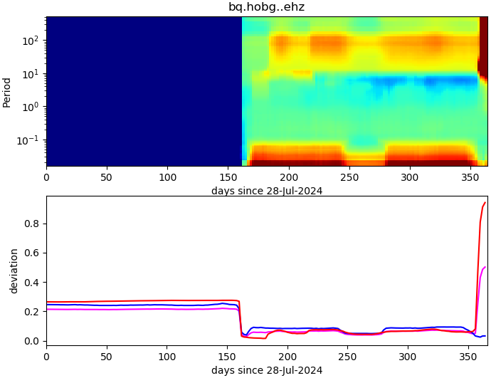 PPSD changes of vertical component, x-axis shows last 365 days (365=yesterday). Upper figure: color coded deviations from average. Lower figure: numerical deviations from average at low (red), mid (pink) and high (blue) frequencies.