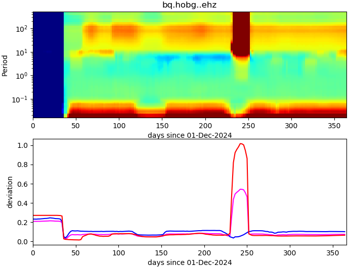 PPSD changes of vertical component, x-axis shows last 365 days (365=yesterday). Upper figure: color coded deviations from average. Lower figure: numerical deviations from average at low (red), mid (pink) and high (blue) frequencies.