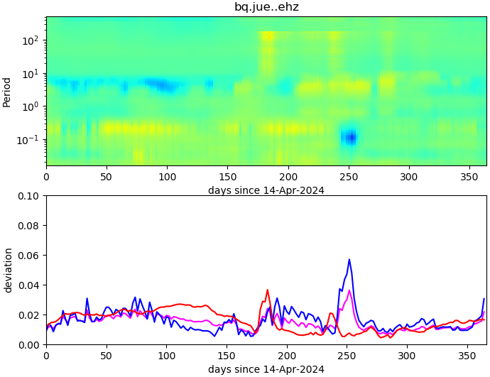 PPSD changes of vertical component, x-axis shows last 365 days (365=yesterday). Upper figure: color coded deviations from average. Lower figure: numerical deviations from average at low (red), mid (pink) and high (blue) frequencies.