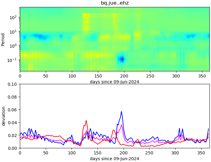 PPSD changes of vertical component, x-axis shows last 365 days (365=yesterday). Upper figure: color coded deviations from average. Lower figure: numerical deviations from average at low (red), mid (pink) and high (blue) frequencies.
