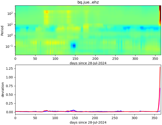 PPSD changes of vertical component, x-axis shows last 365 days (365=yesterday). Upper figure: color coded deviations from average. Lower figure: numerical deviations from average at low (red), mid (pink) and high (blue) frequencies.