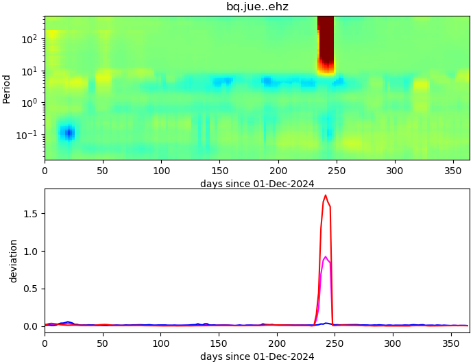 PPSD changes of vertical component, x-axis shows last 365 days (365=yesterday). Upper figure: color coded deviations from average. Lower figure: numerical deviations from average at low (red), mid (pink) and high (blue) frequencies.