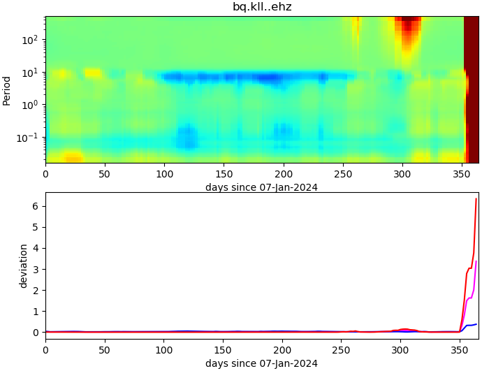 PPSD changes of vertical component, x-axis shows last 365 days (365=yesterday). Upper figure: color coded deviations from average. Lower figure: numerical deviations from average at low (red), mid (pink) and high (blue) frequencies.