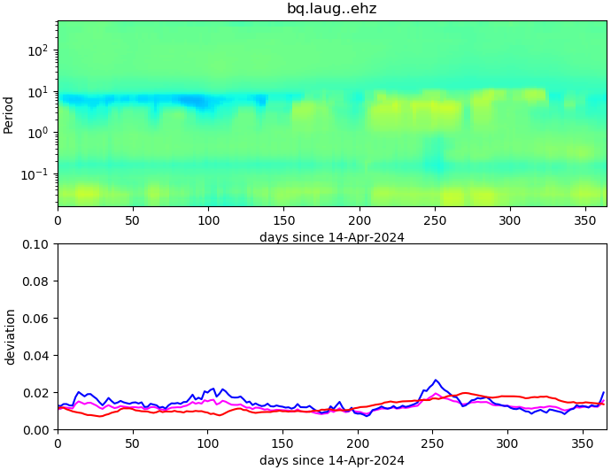 PPSD changes of vertical component, x-axis shows last 365 days (365=yesterday). Upper figure: color coded deviations from average. Lower figure: numerical deviations from average at low (red), mid (pink) and high (blue) frequencies.