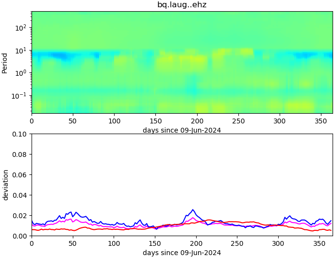 PPSD changes of vertical component, x-axis shows last 365 days (365=yesterday). Upper figure: color coded deviations from average. Lower figure: numerical deviations from average at low (red), mid (pink) and high (blue) frequencies.
