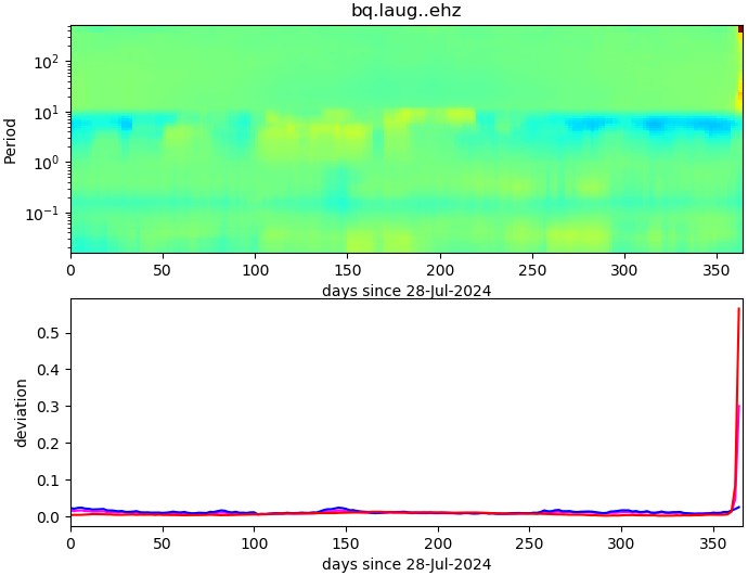 PPSD changes of vertical component, x-axis shows last 365 days (365=yesterday). Upper figure: color coded deviations from average. Lower figure: numerical deviations from average at low (red), mid (pink) and high (blue) frequencies.