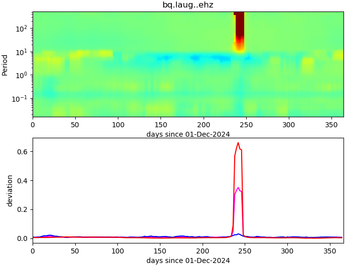 PPSD changes of vertical component, x-axis shows last 365 days (365=yesterday). Upper figure: color coded deviations from average. Lower figure: numerical deviations from average at low (red), mid (pink) and high (blue) frequencies.