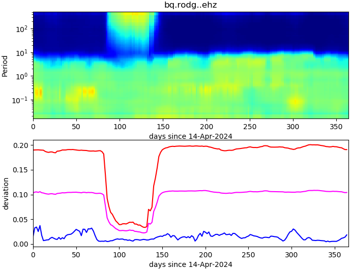PPSD changes of vertical component, x-axis shows last 365 days (365=yesterday). Upper figure: color coded deviations from average. Lower figure: numerical deviations from average at low (red), mid (pink) and high (blue) frequencies.