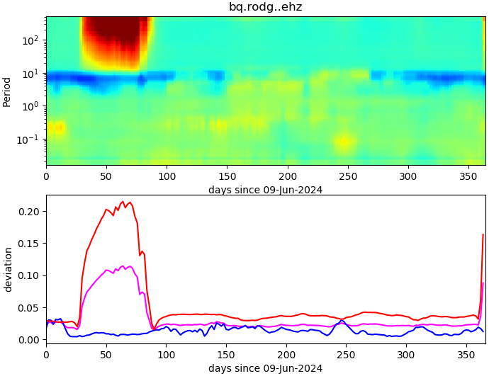 PPSD changes of vertical component, x-axis shows last 365 days (365=yesterday). Upper figure: color coded deviations from average. Lower figure: numerical deviations from average at low (red), mid (pink) and high (blue) frequencies.