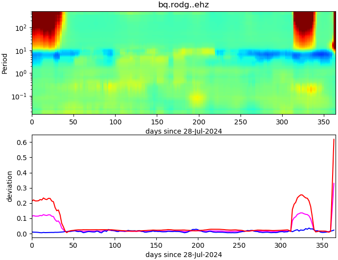 PPSD changes of vertical component, x-axis shows last 365 days (365=yesterday). Upper figure: color coded deviations from average. Lower figure: numerical deviations from average at low (red), mid (pink) and high (blue) frequencies.
