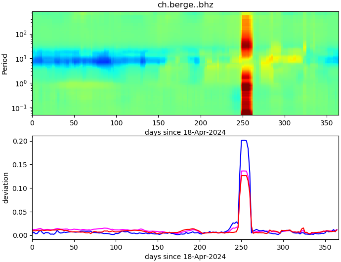PPSD changes of vertical component, x-axis shows last 365 days (365=yesterday). Upper figure: color coded deviations from average. Lower figure: numerical deviations from average at low (red), mid (pink) and high (blue) frequencies.