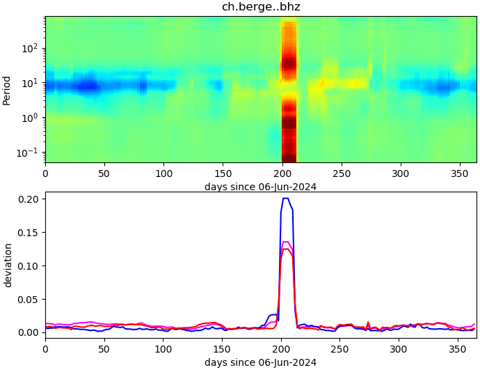 PPSD changes of vertical component, x-axis shows last 365 days (365=yesterday). Upper figure: color coded deviations from average. Lower figure: numerical deviations from average at low (red), mid (pink) and high (blue) frequencies.