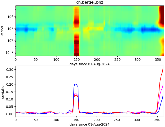 PPSD changes of vertical component, x-axis shows last 365 days (365=yesterday). Upper figure: color coded deviations from average. Lower figure: numerical deviations from average at low (red), mid (pink) and high (blue) frequencies.