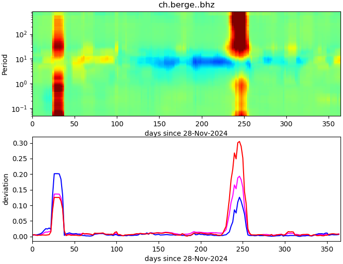 PPSD changes of vertical component, x-axis shows last 365 days (365=yesterday). Upper figure: color coded deviations from average. Lower figure: numerical deviations from average at low (red), mid (pink) and high (blue) frequencies.