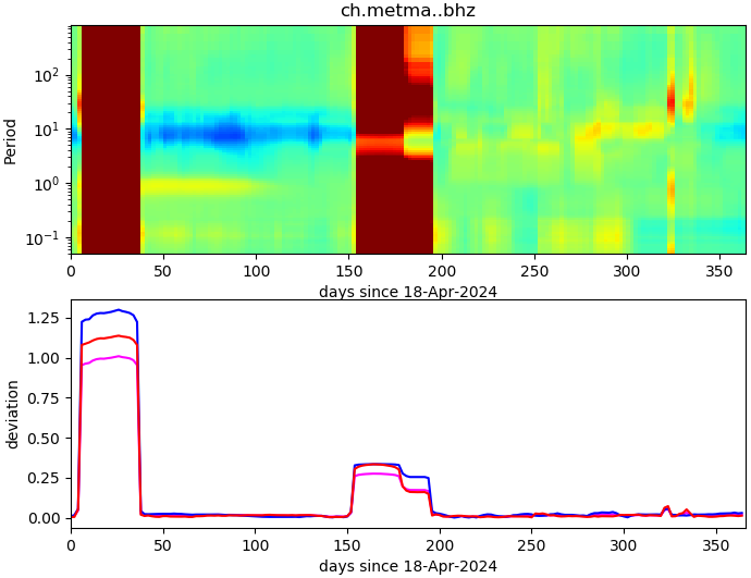 PPSD changes of vertical component, x-axis shows last 365 days (365=yesterday). Upper figure: color coded deviations from average. Lower figure: numerical deviations from average at low (red), mid (pink) and high (blue) frequencies.