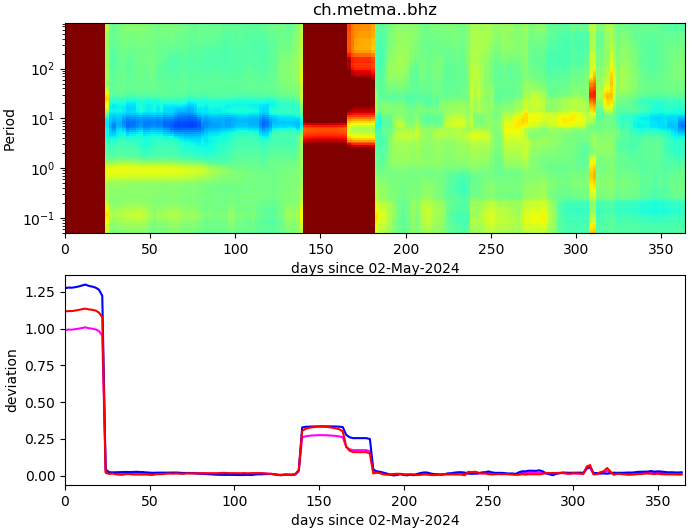 PPSD changes of vertical component, x-axis shows last 365 days (365=yesterday). Upper figure: color coded deviations from average. Lower figure: numerical deviations from average at low (red), mid (pink) and high (blue) frequencies.