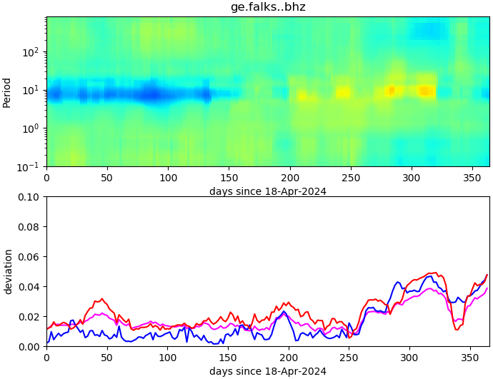 PPSD changes of vertical component, x-axis shows last 365 days (365=yesterday). Upper figure: color coded deviations from average. Lower figure: numerical deviations from average at low (red), mid (pink) and high (blue) frequencies.