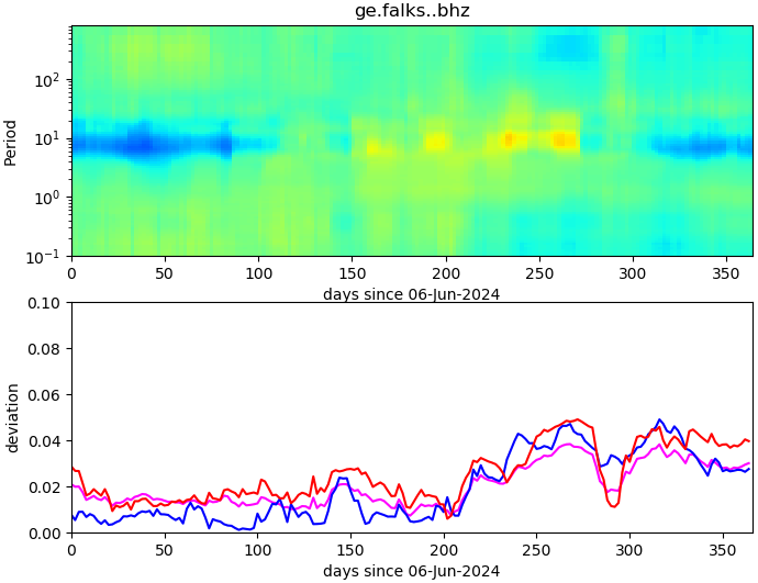 PPSD changes of vertical component, x-axis shows last 365 days (365=yesterday). Upper figure: color coded deviations from average. Lower figure: numerical deviations from average at low (red), mid (pink) and high (blue) frequencies.