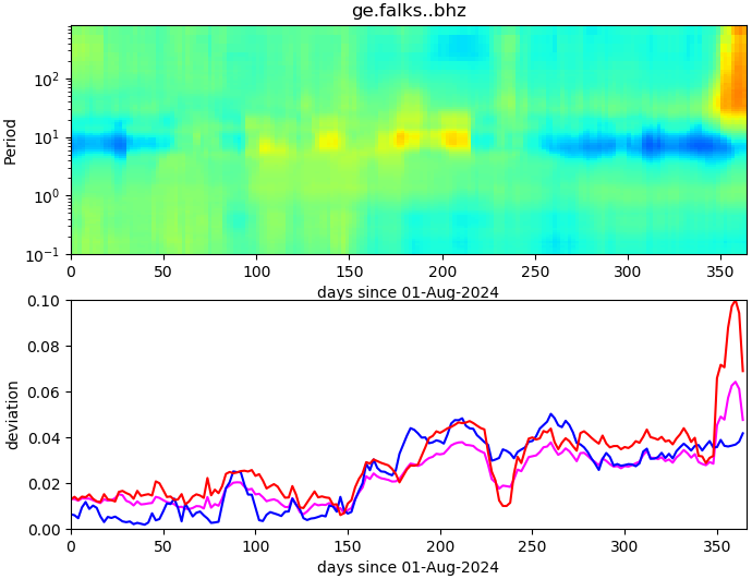 PPSD changes of vertical component, x-axis shows last 365 days (365=yesterday). Upper figure: color coded deviations from average. Lower figure: numerical deviations from average at low (red), mid (pink) and high (blue) frequencies.