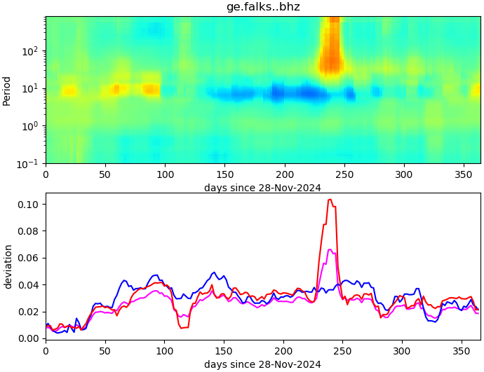 PPSD changes of vertical component, x-axis shows last 365 days (365=yesterday). Upper figure: color coded deviations from average. Lower figure: numerical deviations from average at low (red), mid (pink) and high (blue) frequencies.