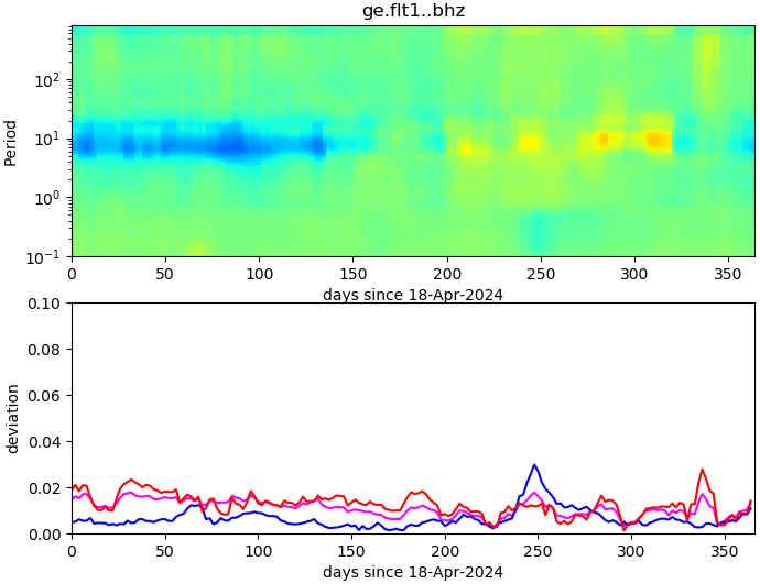 PPSD changes of vertical component, x-axis shows last 365 days (365=yesterday). Upper figure: color coded deviations from average. Lower figure: numerical deviations from average at low (red), mid (pink) and high (blue) frequencies.