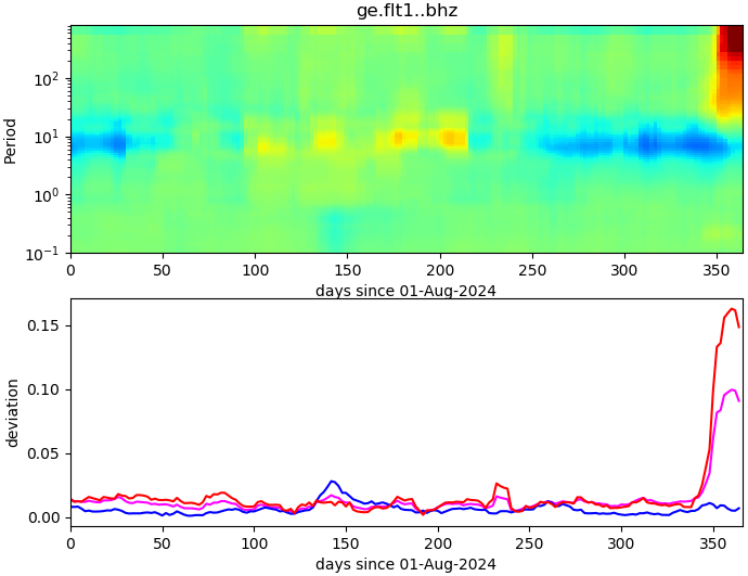 PPSD changes of vertical component, x-axis shows last 365 days (365=yesterday). Upper figure: color coded deviations from average. Lower figure: numerical deviations from average at low (red), mid (pink) and high (blue) frequencies.