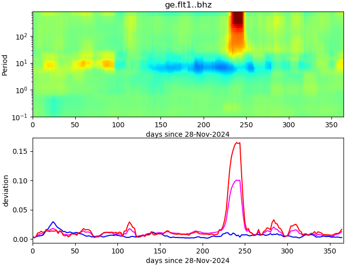 PPSD changes of vertical component, x-axis shows last 365 days (365=yesterday). Upper figure: color coded deviations from average. Lower figure: numerical deviations from average at low (red), mid (pink) and high (blue) frequencies.