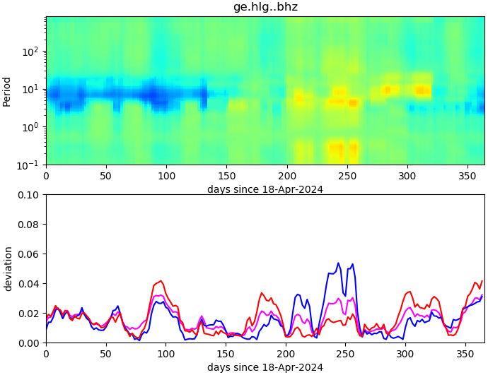 PPSD changes of vertical component, x-axis shows last 365 days (365=yesterday). Upper figure: color coded deviations from average. Lower figure: numerical deviations from average at low (red), mid (pink) and high (blue) frequencies.