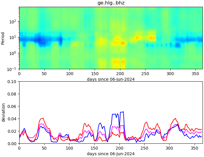 PPSD changes of vertical component, x-axis shows last 365 days (365=yesterday). Upper figure: color coded deviations from average. Lower figure: numerical deviations from average at low (red), mid (pink) and high (blue) frequencies.