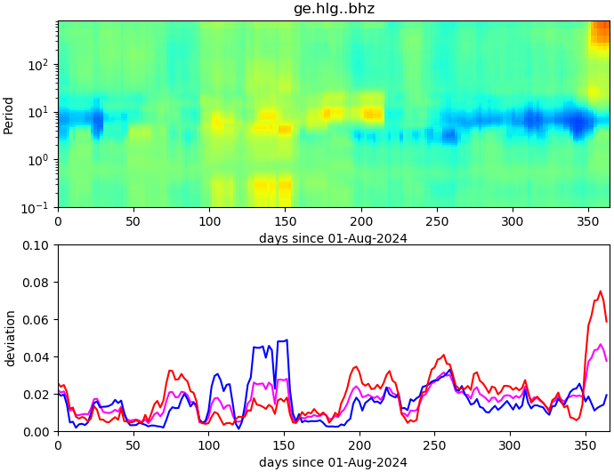 PPSD changes of vertical component, x-axis shows last 365 days (365=yesterday). Upper figure: color coded deviations from average. Lower figure: numerical deviations from average at low (red), mid (pink) and high (blue) frequencies.
