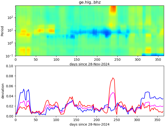 PPSD changes of vertical component, x-axis shows last 365 days (365=yesterday). Upper figure: color coded deviations from average. Lower figure: numerical deviations from average at low (red), mid (pink) and high (blue) frequencies.