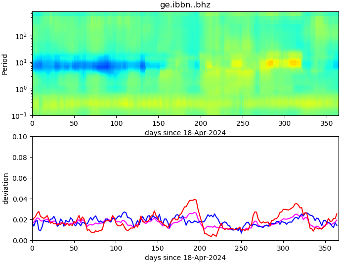 PPSD changes of vertical component, x-axis shows last 365 days (365=yesterday). Upper figure: color coded deviations from average. Lower figure: numerical deviations from average at low (red), mid (pink) and high (blue) frequencies.