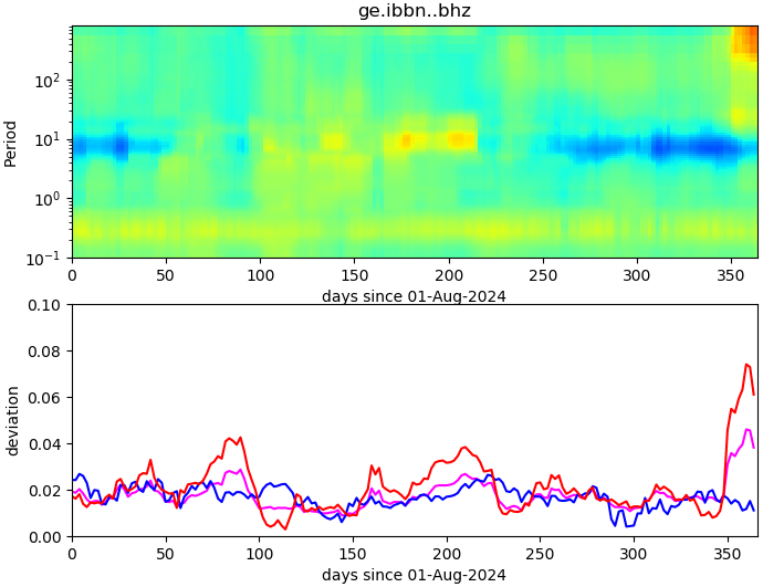 PPSD changes of vertical component, x-axis shows last 365 days (365=yesterday). Upper figure: color coded deviations from average. Lower figure: numerical deviations from average at low (red), mid (pink) and high (blue) frequencies.