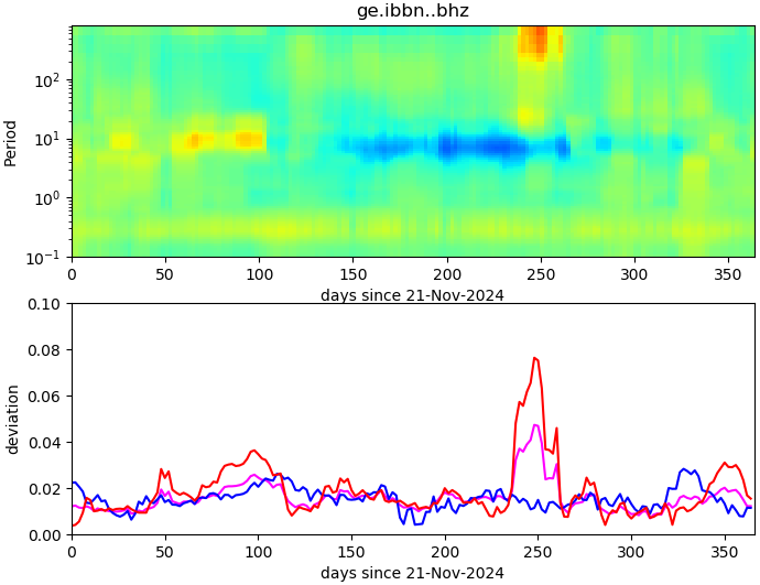 PPSD changes of vertical component, x-axis shows last 365 days (365=yesterday). Upper figure: color coded deviations from average. Lower figure: numerical deviations from average at low (red), mid (pink) and high (blue) frequencies.