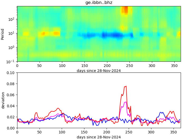 PPSD changes of vertical component, x-axis shows last 365 days (365=yesterday). Upper figure: color coded deviations from average. Lower figure: numerical deviations from average at low (red), mid (pink) and high (blue) frequencies.