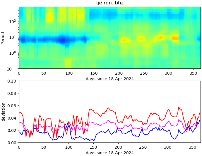 PPSD changes of vertical component, x-axis shows last 365 days (365=yesterday). Upper figure: color coded deviations from average. Lower figure: numerical deviations from average at low (red), mid (pink) and high (blue) frequencies.