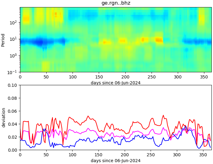PPSD changes of vertical component, x-axis shows last 365 days (365=yesterday). Upper figure: color coded deviations from average. Lower figure: numerical deviations from average at low (red), mid (pink) and high (blue) frequencies.