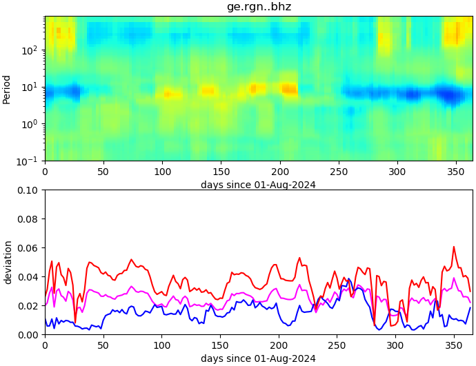 PPSD changes of vertical component, x-axis shows last 365 days (365=yesterday). Upper figure: color coded deviations from average. Lower figure: numerical deviations from average at low (red), mid (pink) and high (blue) frequencies.