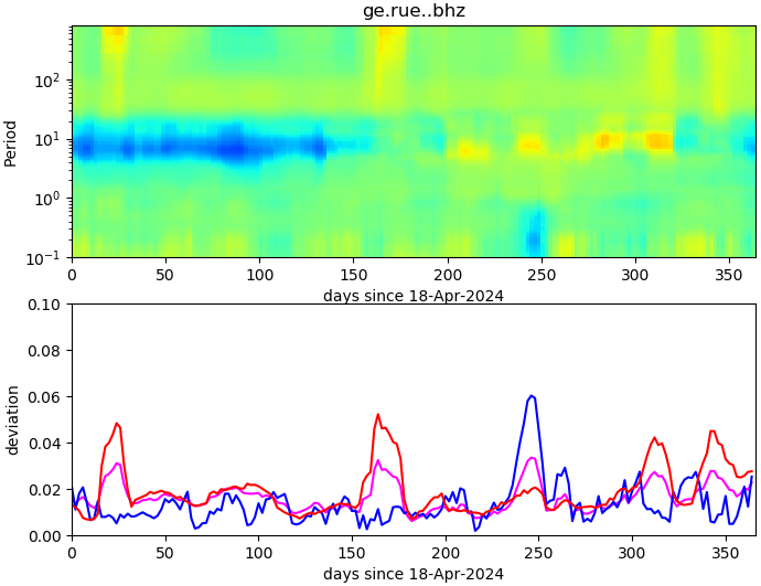 PPSD changes of vertical component, x-axis shows last 365 days (365=yesterday). Upper figure: color coded deviations from average. Lower figure: numerical deviations from average at low (red), mid (pink) and high (blue) frequencies.