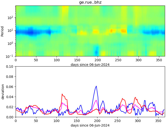 PPSD changes of vertical component, x-axis shows last 365 days (365=yesterday). Upper figure: color coded deviations from average. Lower figure: numerical deviations from average at low (red), mid (pink) and high (blue) frequencies.
