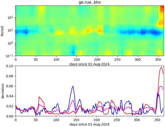 PPSD changes of vertical component, x-axis shows last 365 days (365=yesterday). Upper figure: color coded deviations from average. Lower figure: numerical deviations from average at low (red), mid (pink) and high (blue) frequencies.