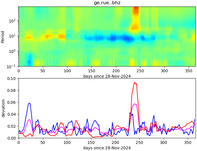 PPSD changes of vertical component, x-axis shows last 365 days (365=yesterday). Upper figure: color coded deviations from average. Lower figure: numerical deviations from average at low (red), mid (pink) and high (blue) frequencies.