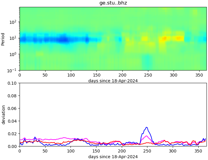 PPSD changes of vertical component, x-axis shows last 365 days (365=yesterday). Upper figure: color coded deviations from average. Lower figure: numerical deviations from average at low (red), mid (pink) and high (blue) frequencies.