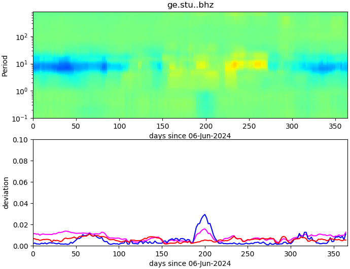 PPSD changes of vertical component, x-axis shows last 365 days (365=yesterday). Upper figure: color coded deviations from average. Lower figure: numerical deviations from average at low (red), mid (pink) and high (blue) frequencies.