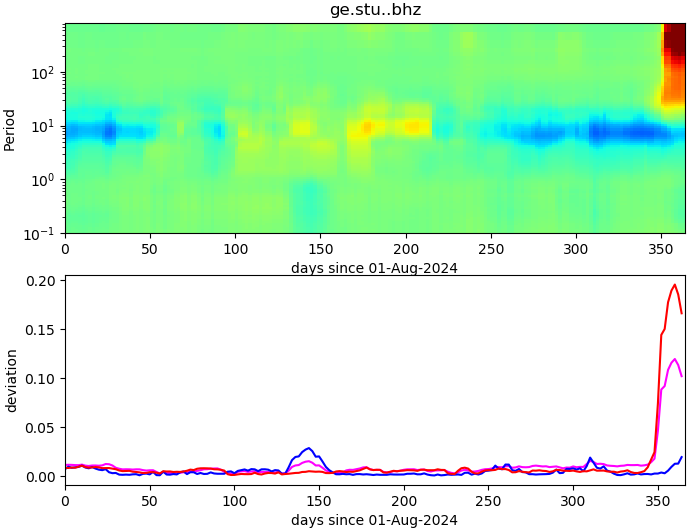 PPSD changes of vertical component, x-axis shows last 365 days (365=yesterday). Upper figure: color coded deviations from average. Lower figure: numerical deviations from average at low (red), mid (pink) and high (blue) frequencies.