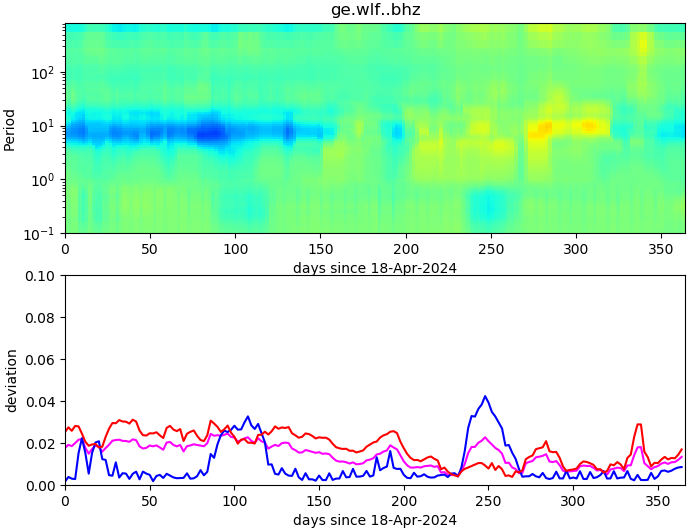 PPSD changes of vertical component, x-axis shows last 365 days (365=yesterday). Upper figure: color coded deviations from average. Lower figure: numerical deviations from average at low (red), mid (pink) and high (blue) frequencies.